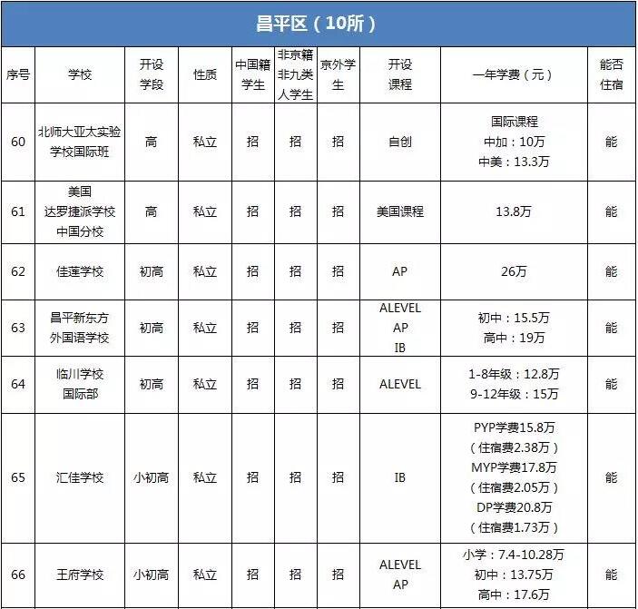 必讀：北京昌平國際學(xué)校一覽表（學(xué)費明細(xì)+入學(xué)政策）