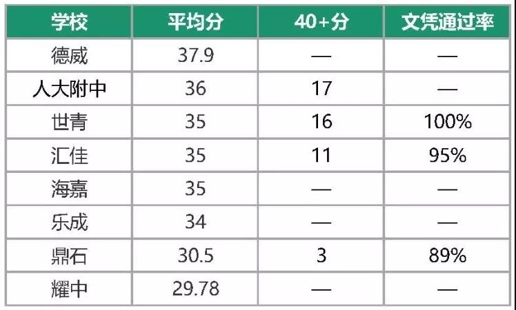 國(guó)際學(xué)校IB課程