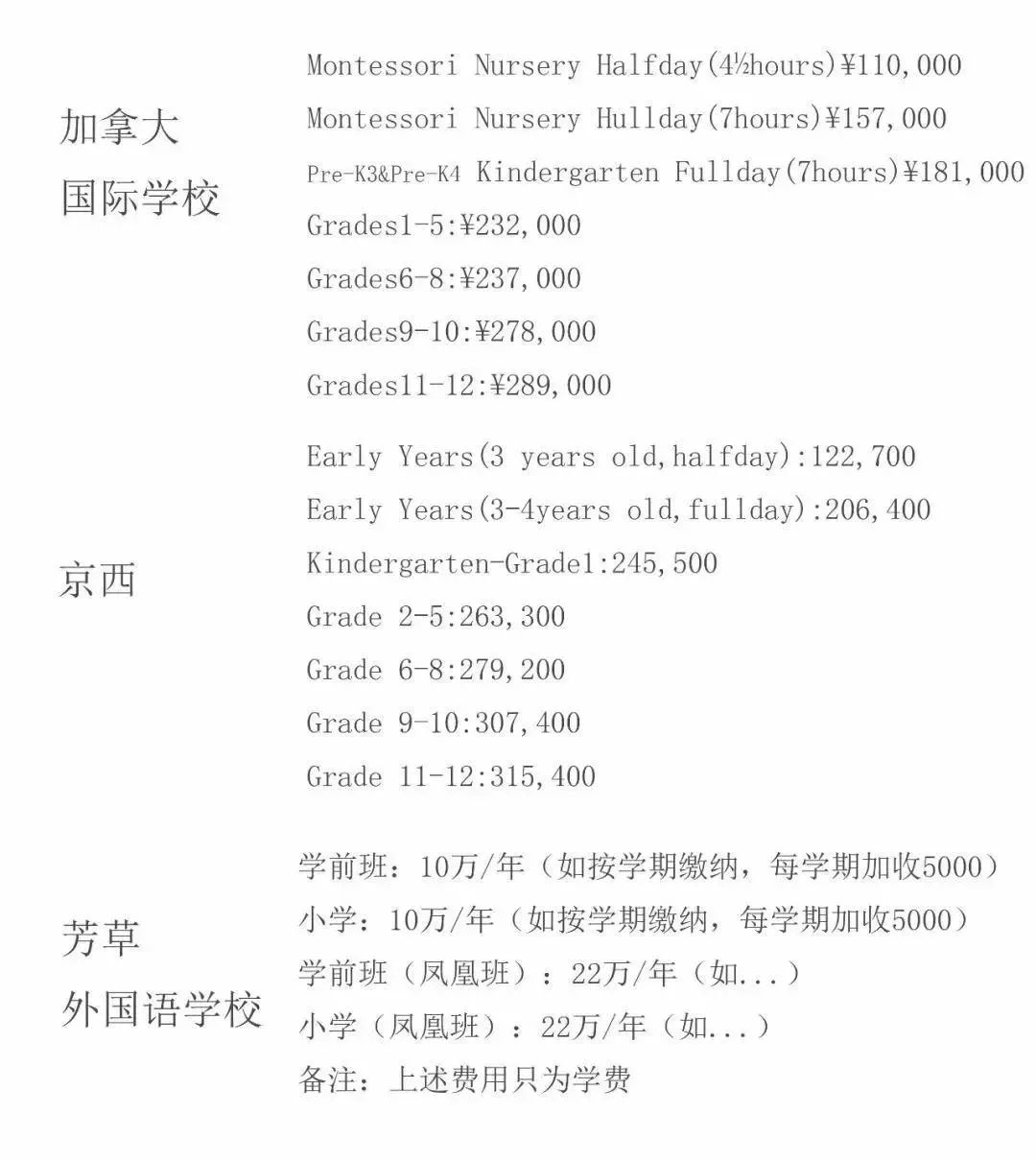 國際學校學費
