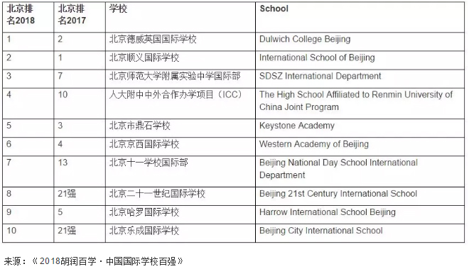 國際學校排名