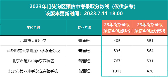 門頭溝區(qū)中考錄取分?jǐn)?shù)線