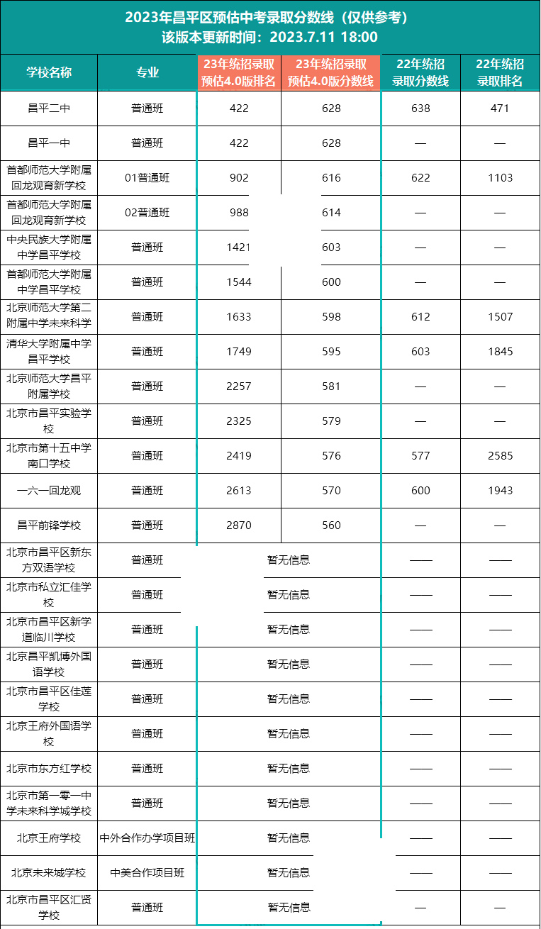 昌平區(qū)中考錄取分?jǐn)?shù)線