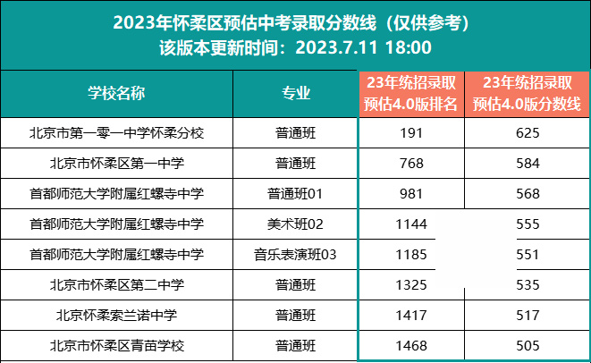 懷柔區(qū)中考錄取分?jǐn)?shù)線
