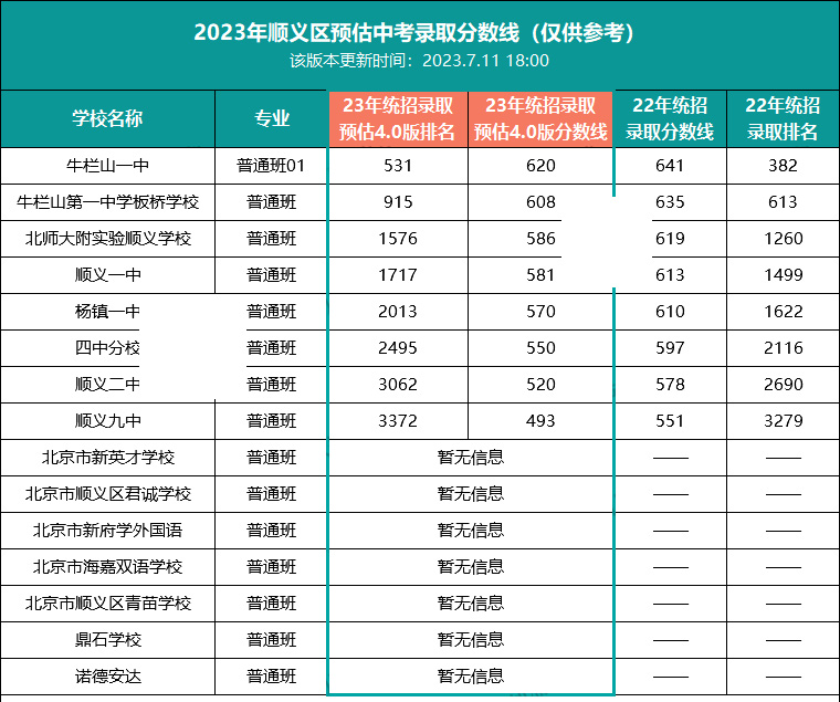 順義區(qū)中考錄取分?jǐn)?shù)線