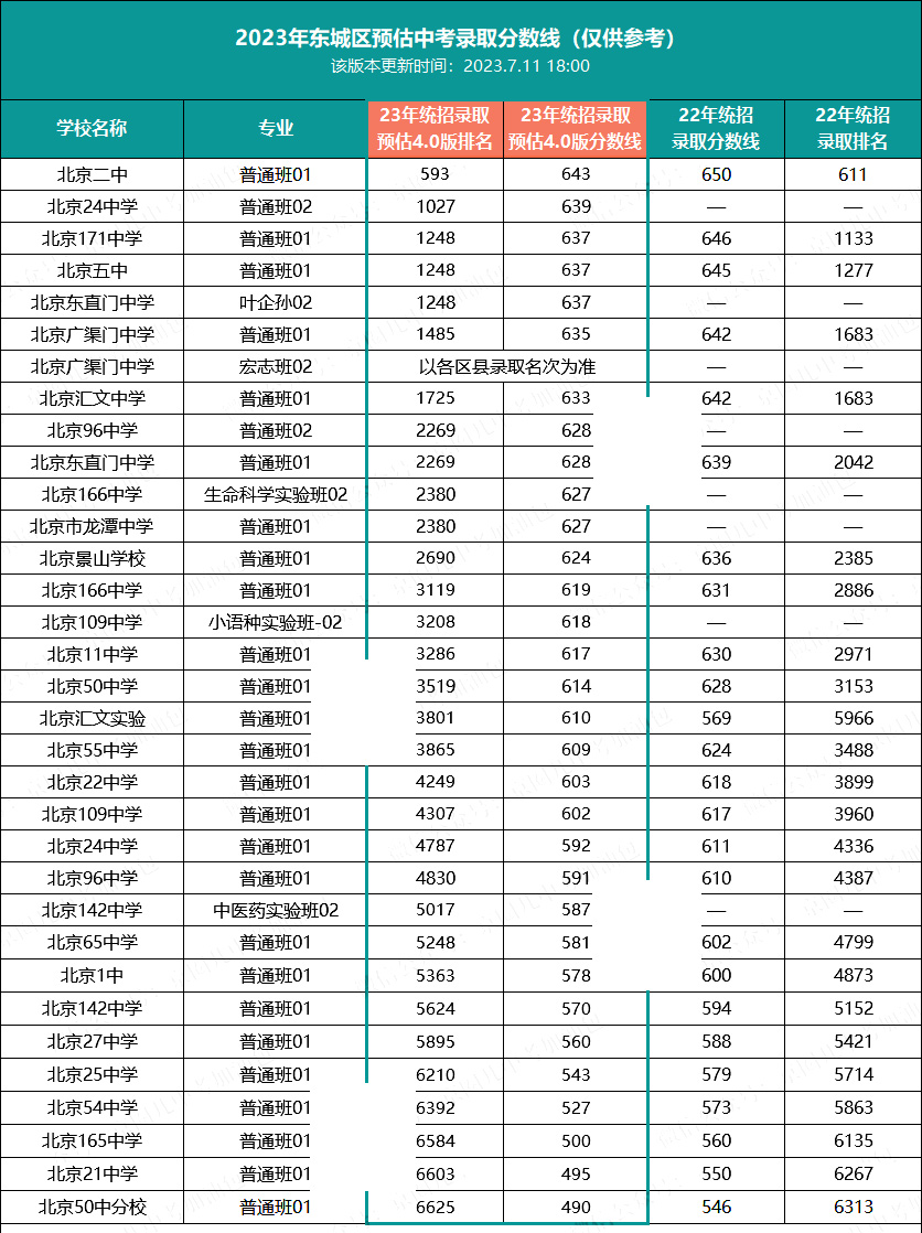 東城區(qū)中考錄取分?jǐn)?shù)線
