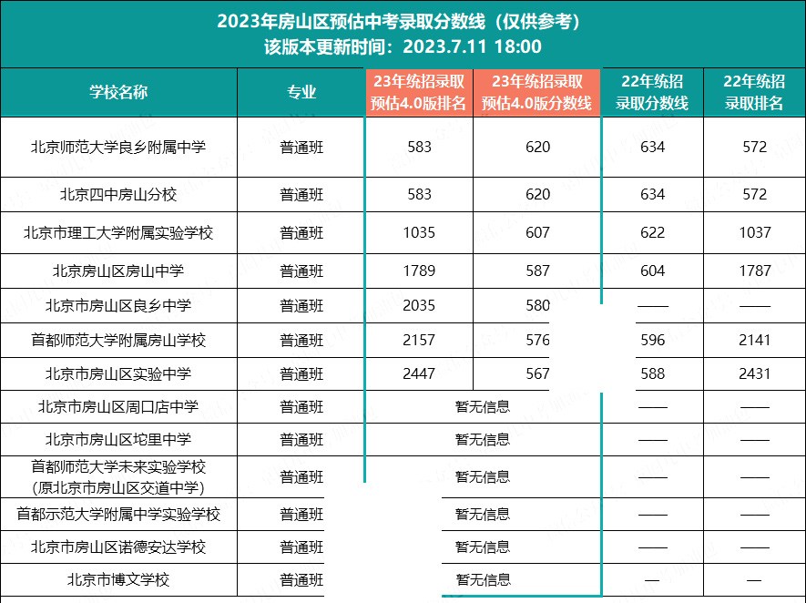 房山區(qū)中考錄取分?jǐn)?shù)線