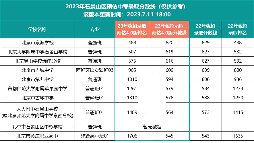石景山區(qū)中考錄取分?jǐn)?shù)線