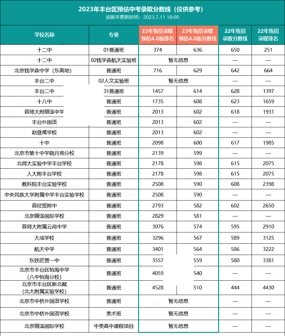 豐臺(tái)區(qū)中考錄取分?jǐn)?shù)線