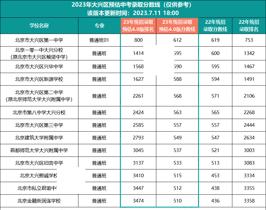 大興區(qū)中考錄取分?jǐn)?shù)線
