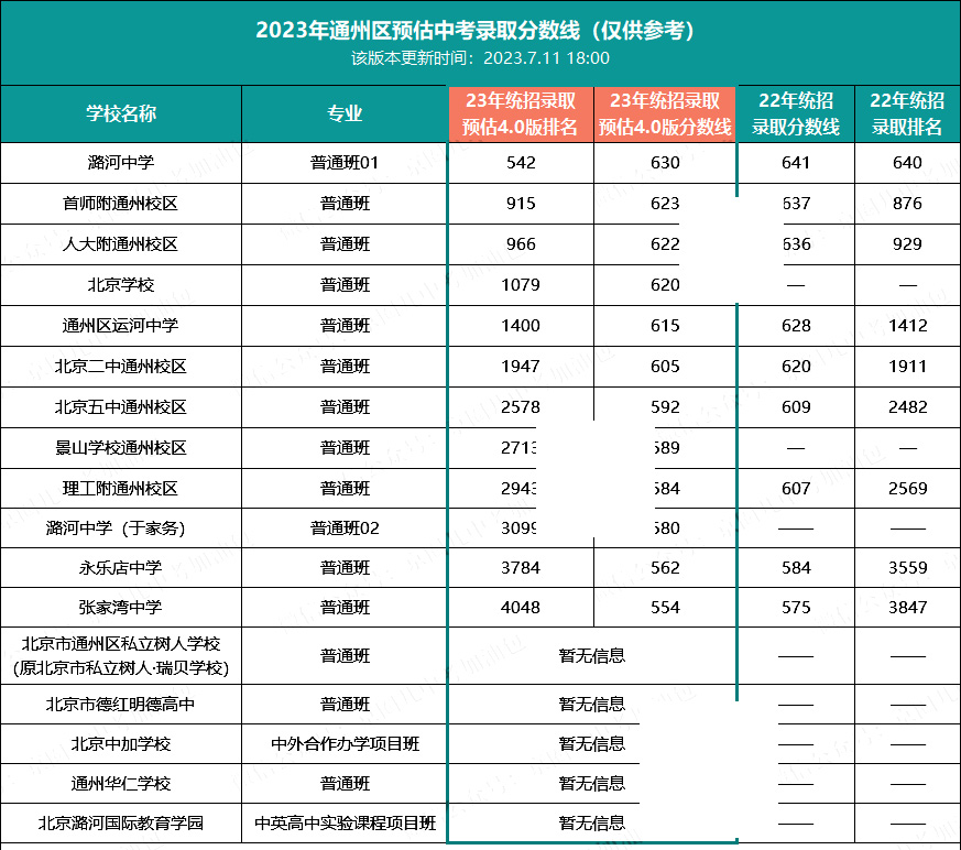 通州區(qū)中考錄取分?jǐn)?shù)線