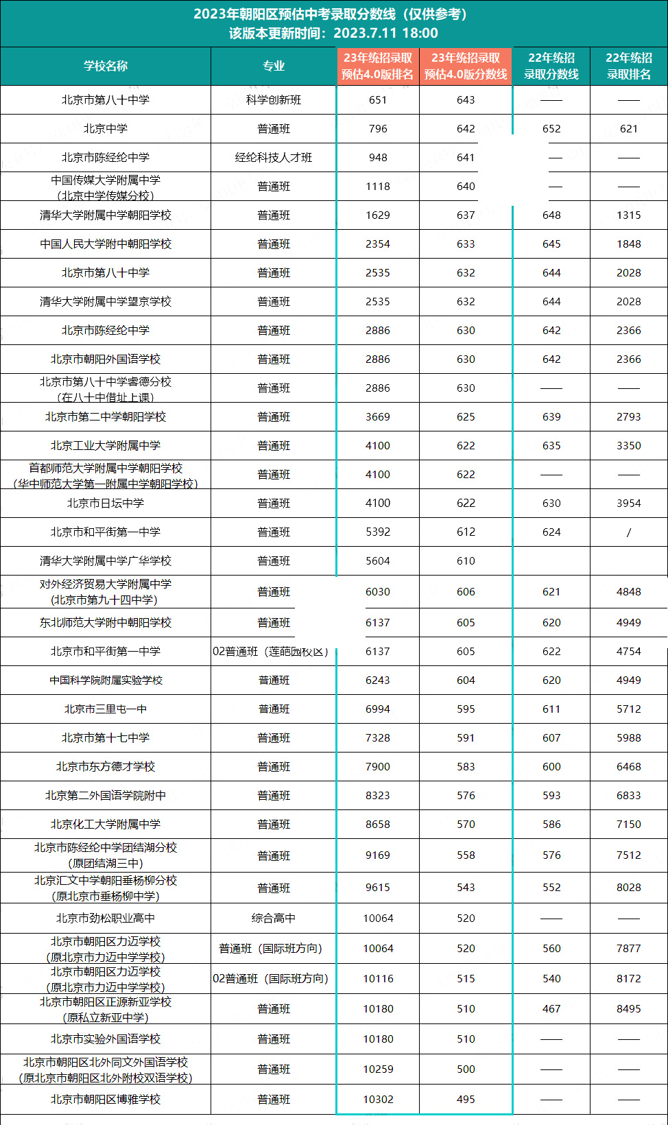 朝陽區(qū)中考錄取分?jǐn)?shù)線