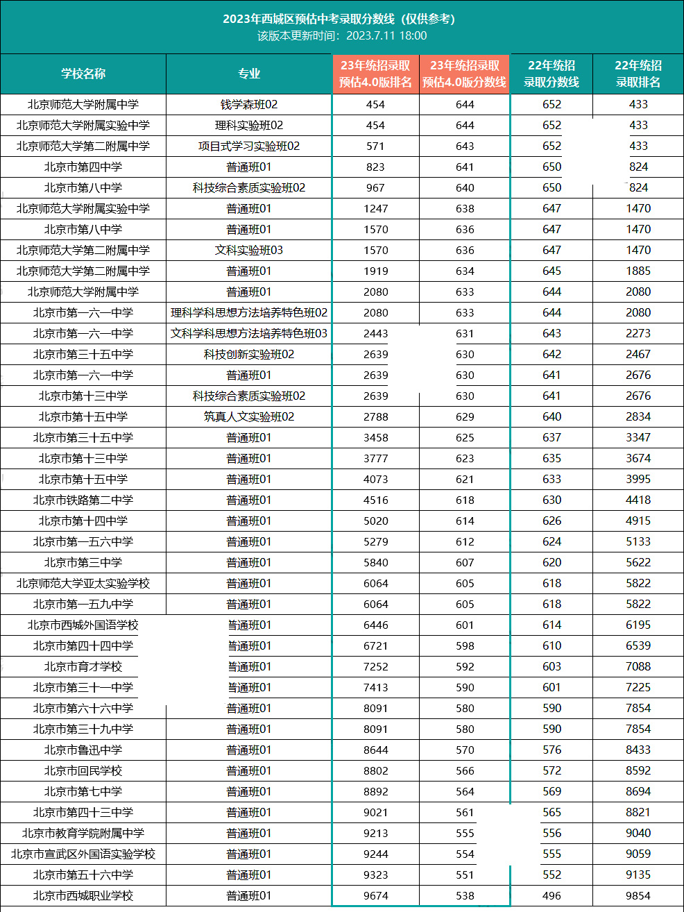 西城區(qū)中考錄取分?jǐn)?shù)線