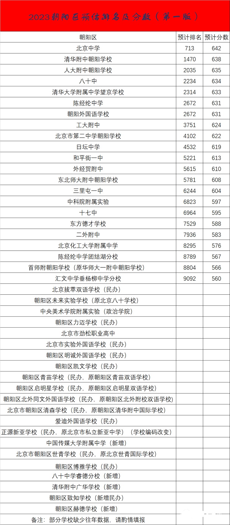 2023年北京朝陽區中考錄取分數線