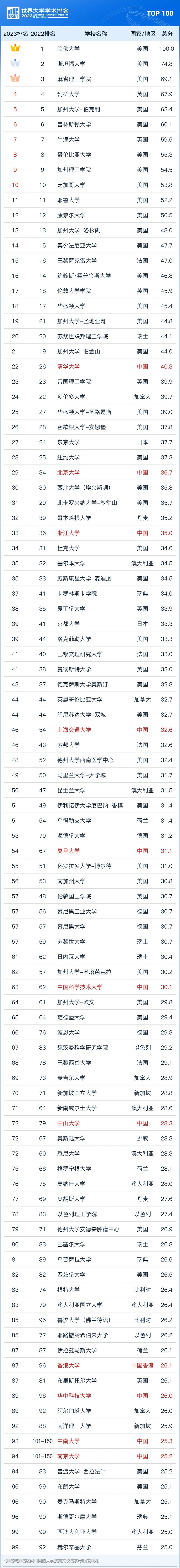 2023軟科世界大學排名
