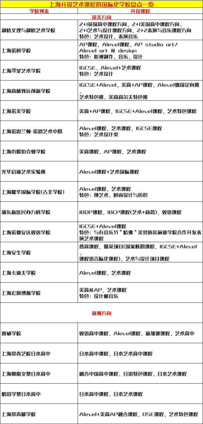 上海藝術(shù)課程國際化學(xué)校盤點一覽