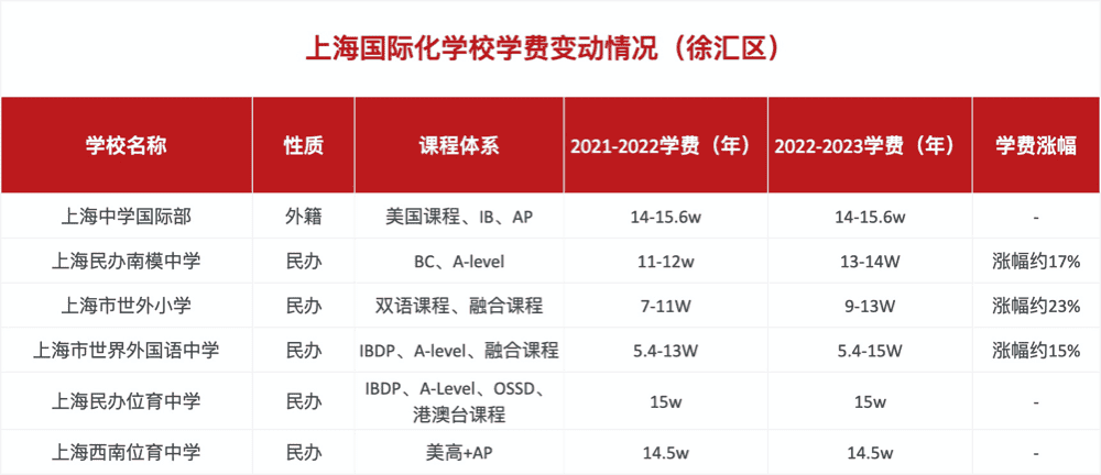 上海徐匯區(qū)國(guó)際化學(xué)校學(xué)費(fèi)變動(dòng)情況