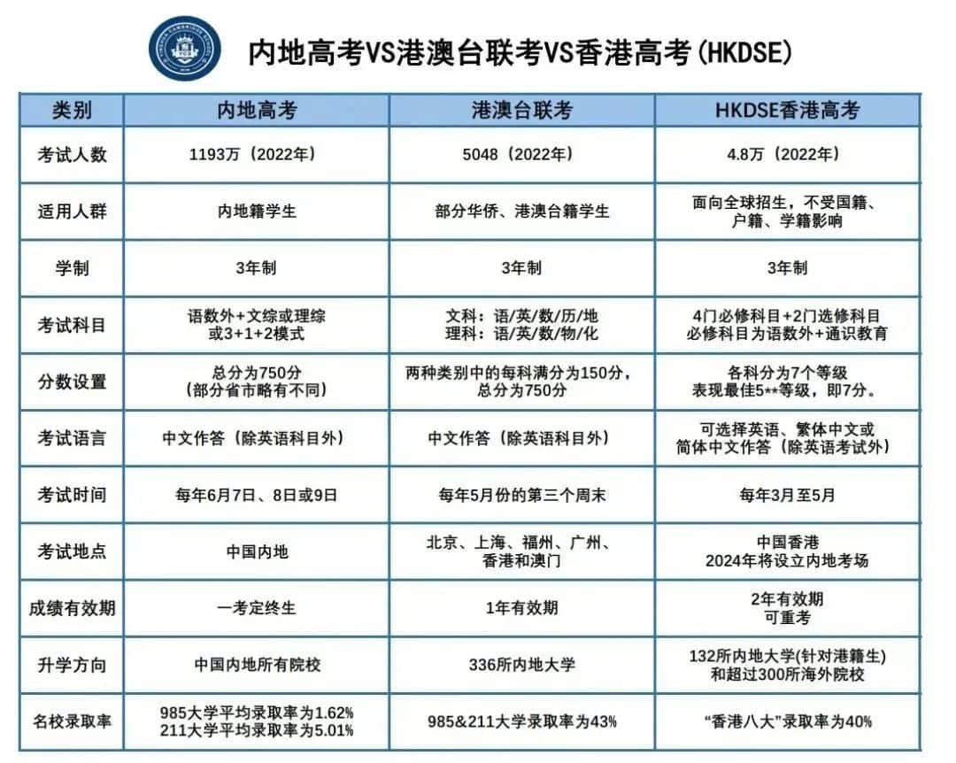 DSE與內(nèi)地高考和港澳臺(tái)聯(lián)考對(duì)比