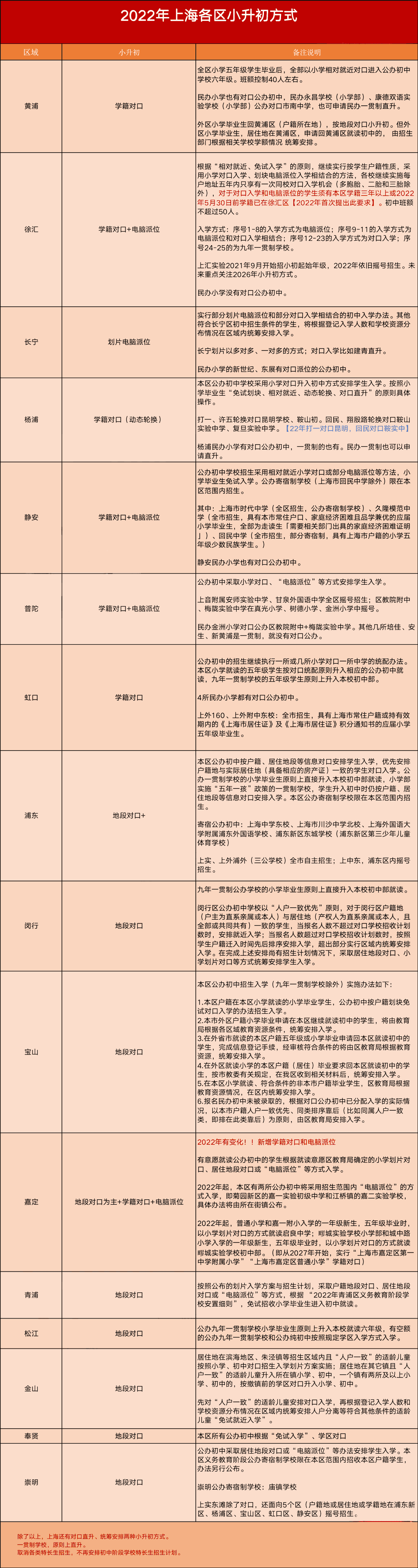 2022年上海各區小升初方式