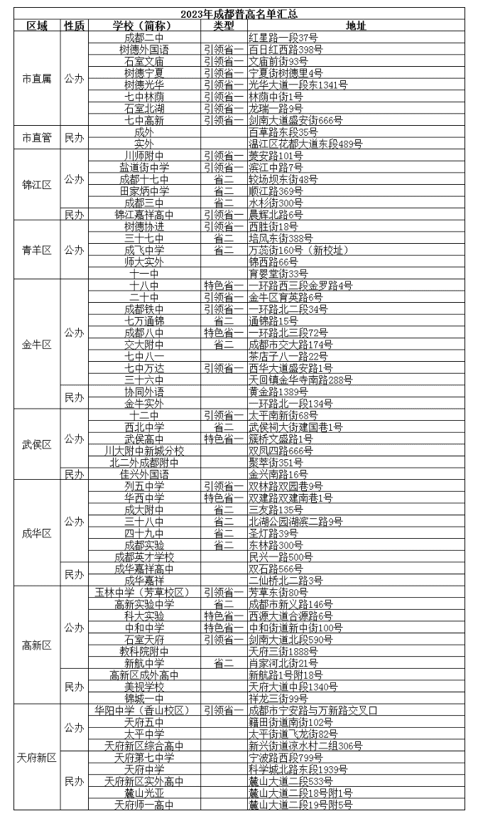 @成都家長   2023年成都高中名單、學費、住宿信息匯總！