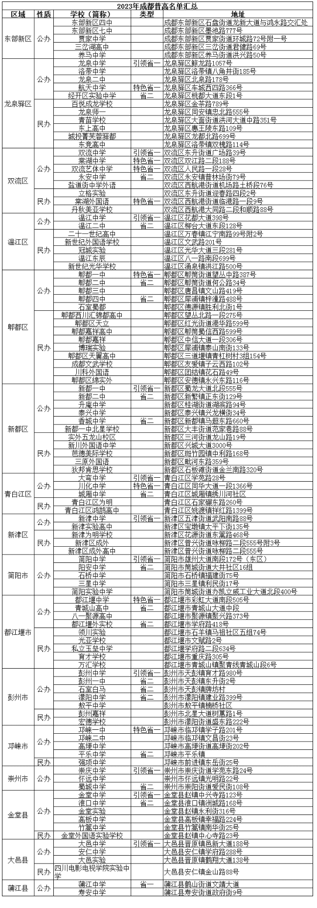 @成都家長   2023年成都高中名單、學費、住宿信息匯總！