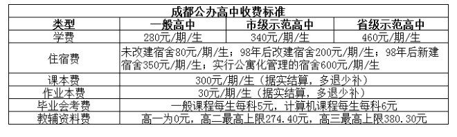 @成都家長   2023年成都高中名單、學費、住宿信息匯總！