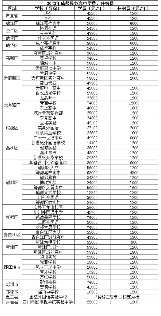 @成都家長   2023年成都高中名單、學費、住宿信息匯總！