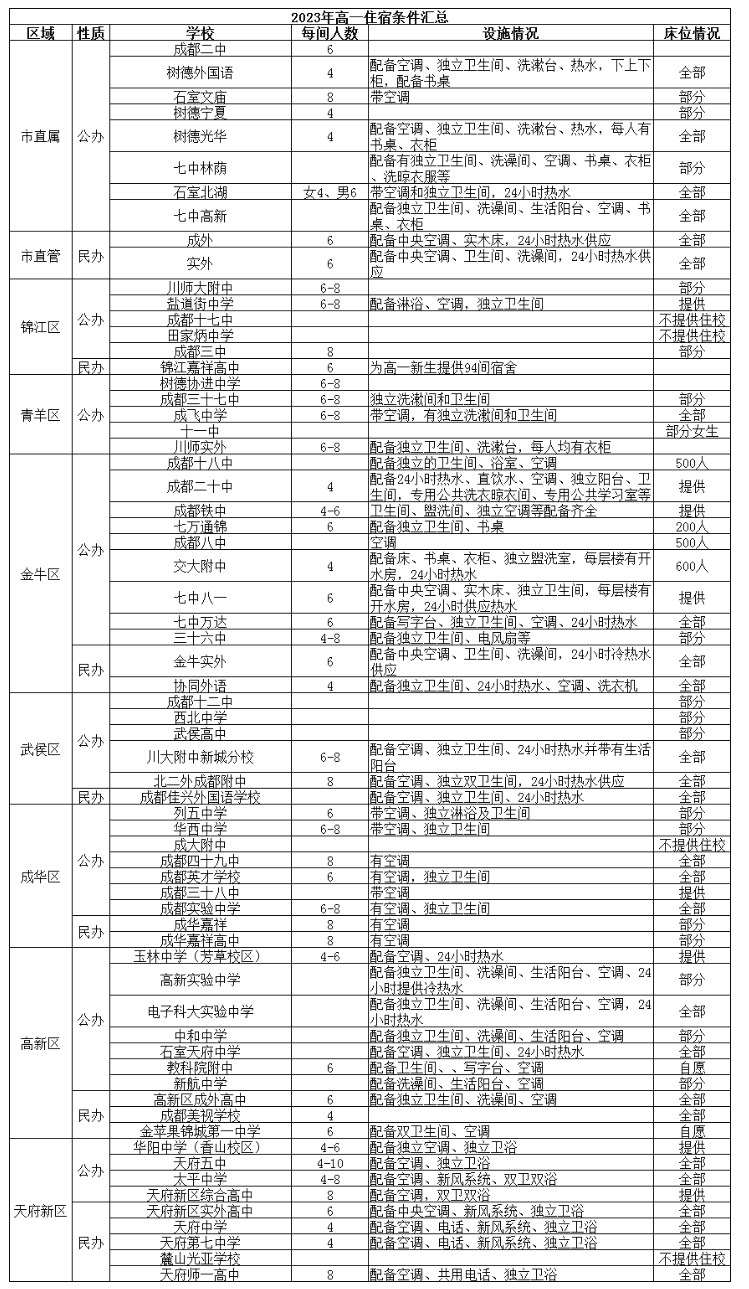 @成都家長   2023年成都高中名單、學費、住宿信息匯總！