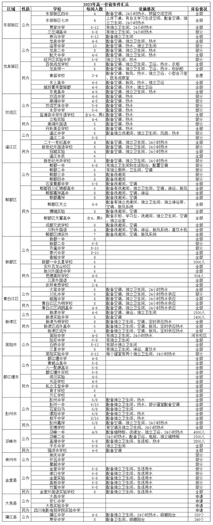 @成都家長   2023年成都高中名單、學費、住宿信息匯總！