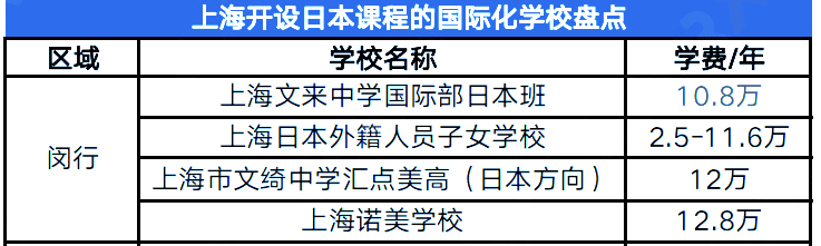 盤點！2023年上海市閔行區國際高中開設日本課程的有哪些？