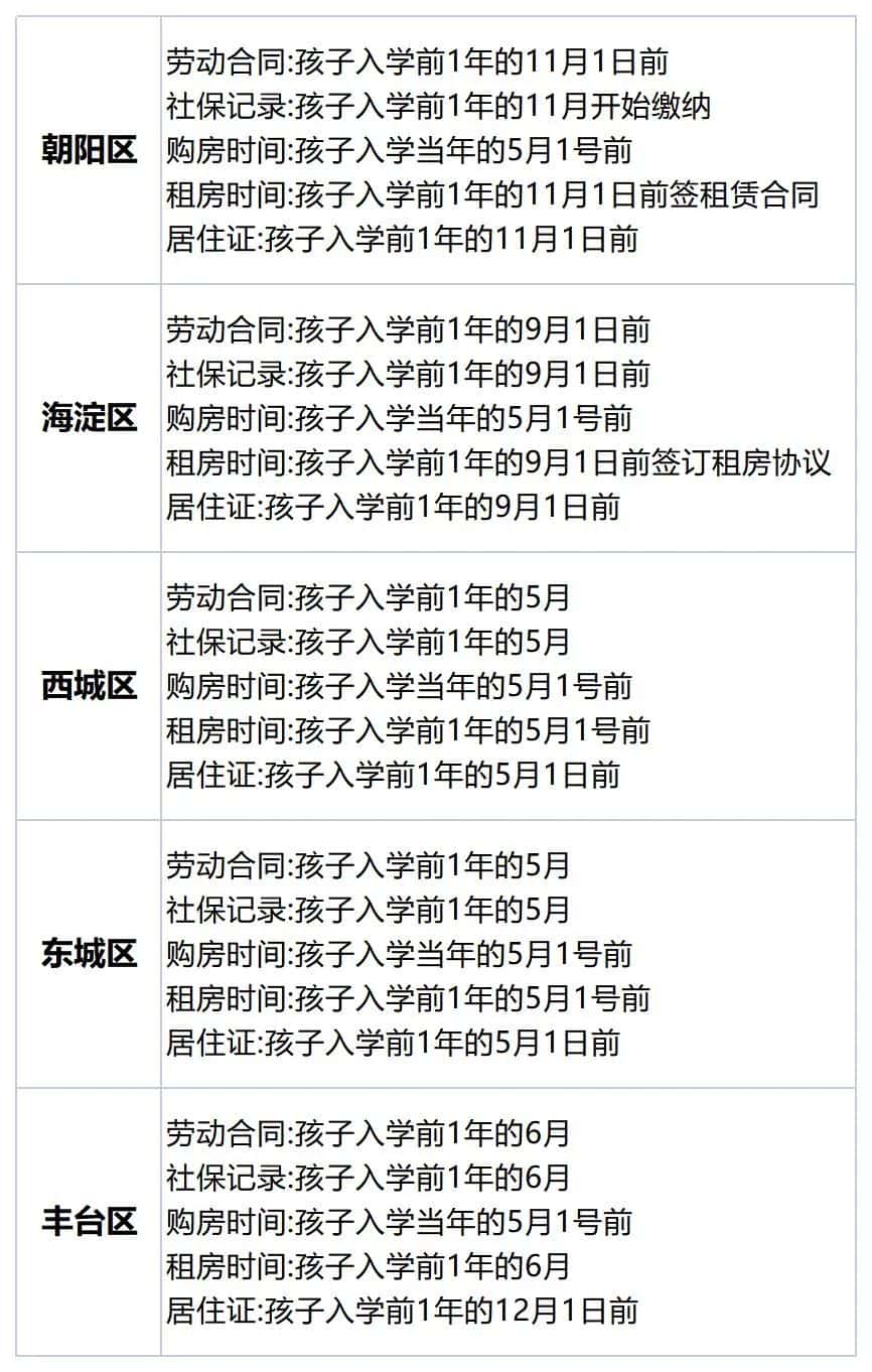 北京國(guó)際學(xué)校招生政策