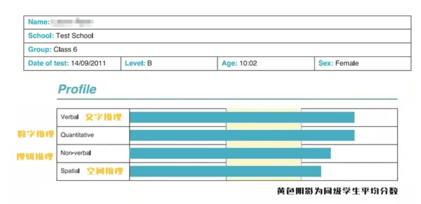 成都英式國際學校CAT4考試通關筆記！附英式國際學校、學費