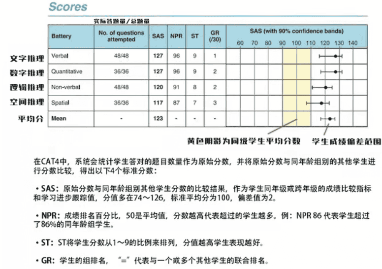 成都英式國際學校CAT4考試通關筆記！附英式國際學校、學費