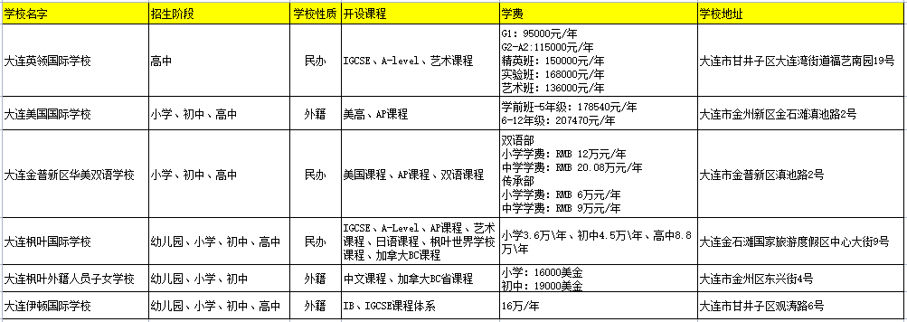 比較好的大連國際學(xué)校一覽表(正在招生，附學(xué)費(fèi)、課程體系)